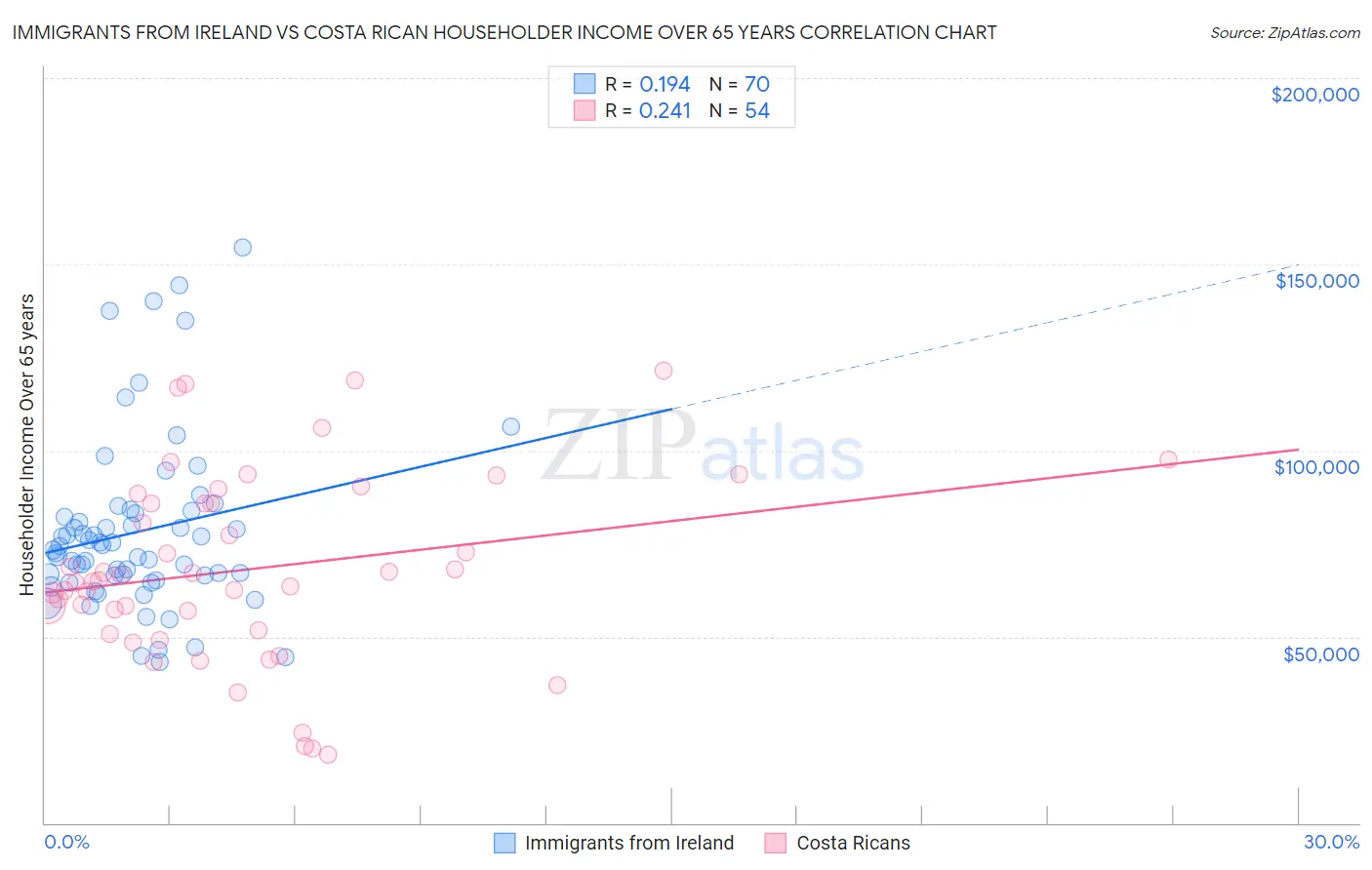Immigrants from Ireland vs Costa Rican Householder Income Over 65 years
