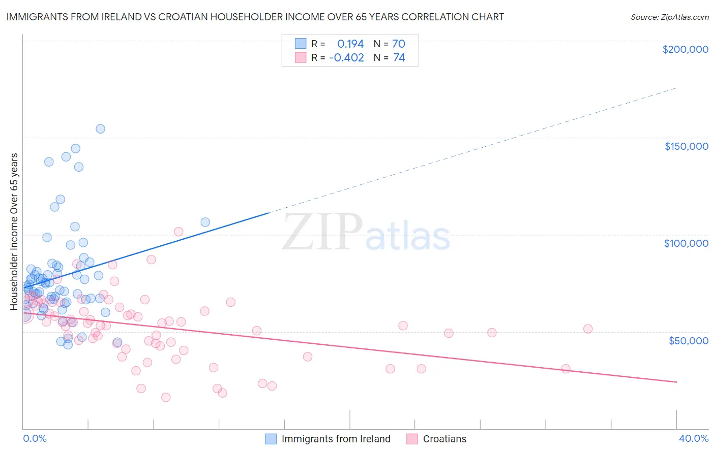 Immigrants from Ireland vs Croatian Householder Income Over 65 years