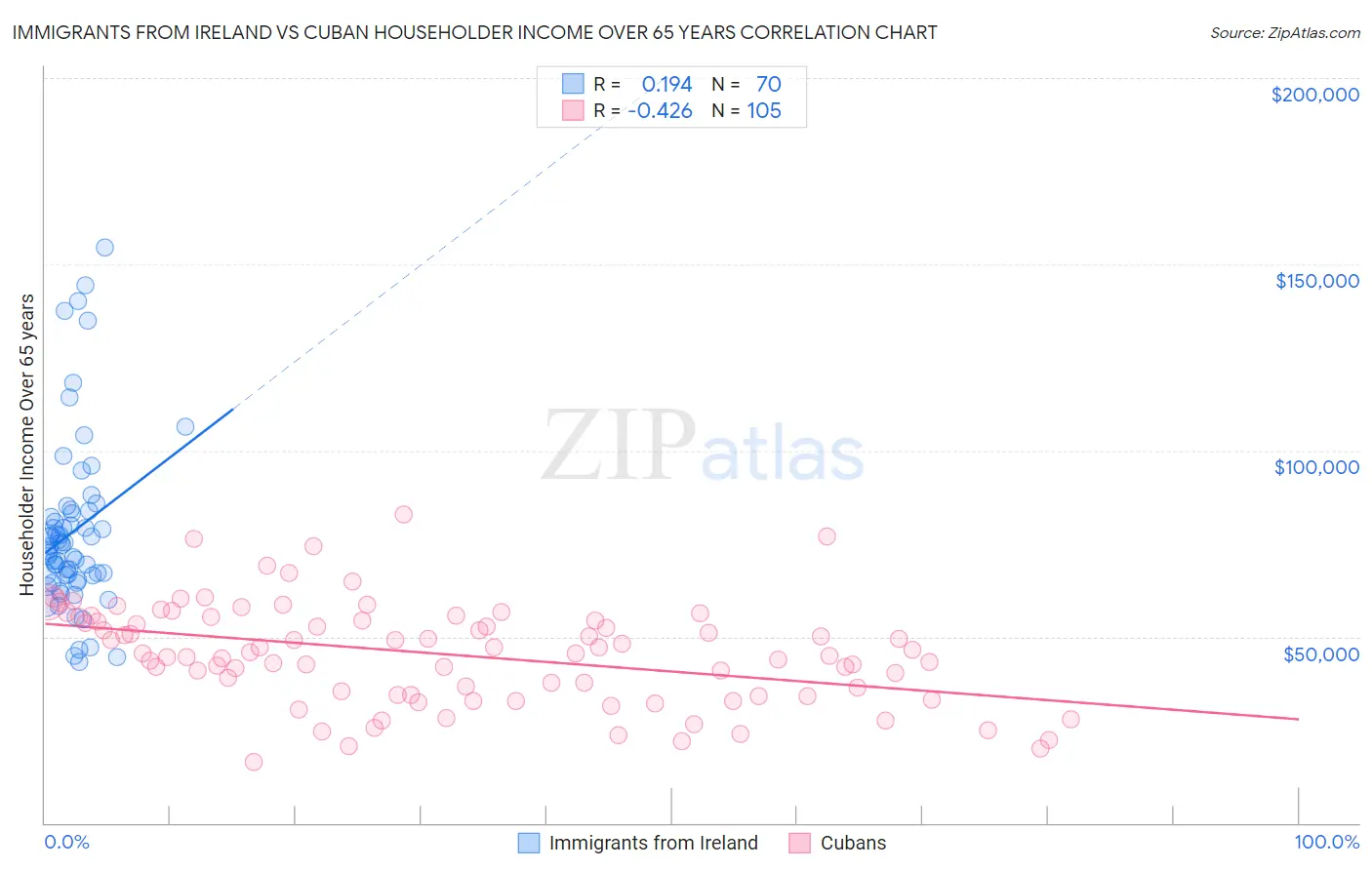 Immigrants from Ireland vs Cuban Householder Income Over 65 years