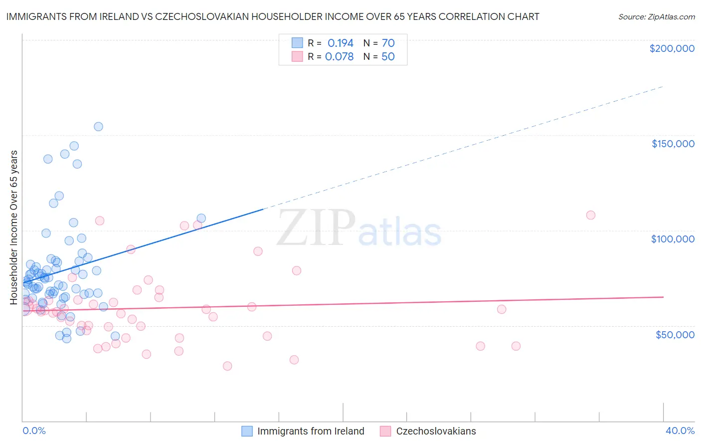 Immigrants from Ireland vs Czechoslovakian Householder Income Over 65 years