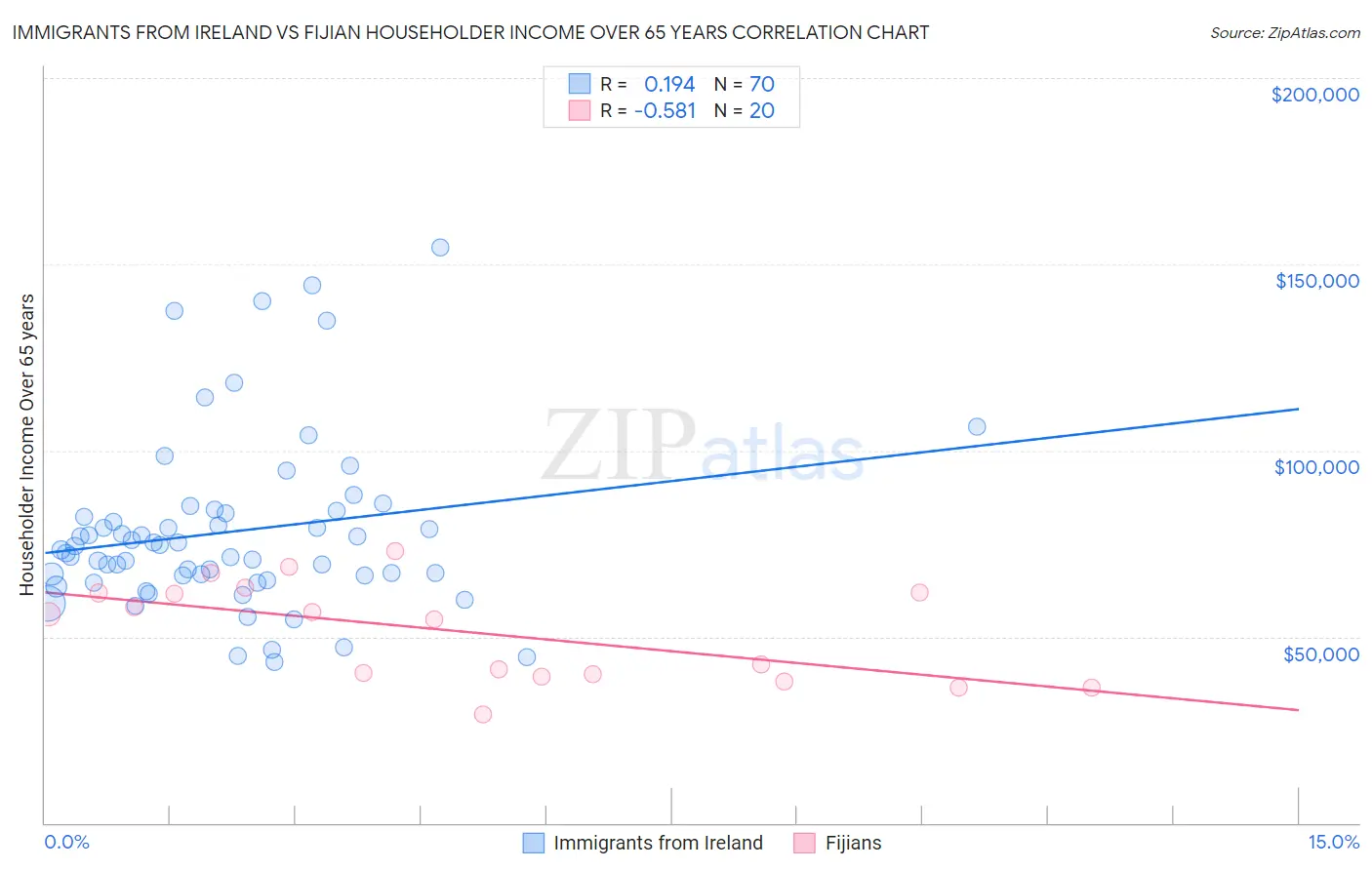 Immigrants from Ireland vs Fijian Householder Income Over 65 years