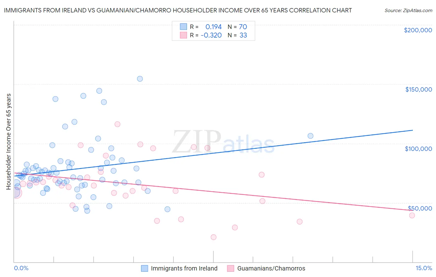 Immigrants from Ireland vs Guamanian/Chamorro Householder Income Over 65 years
