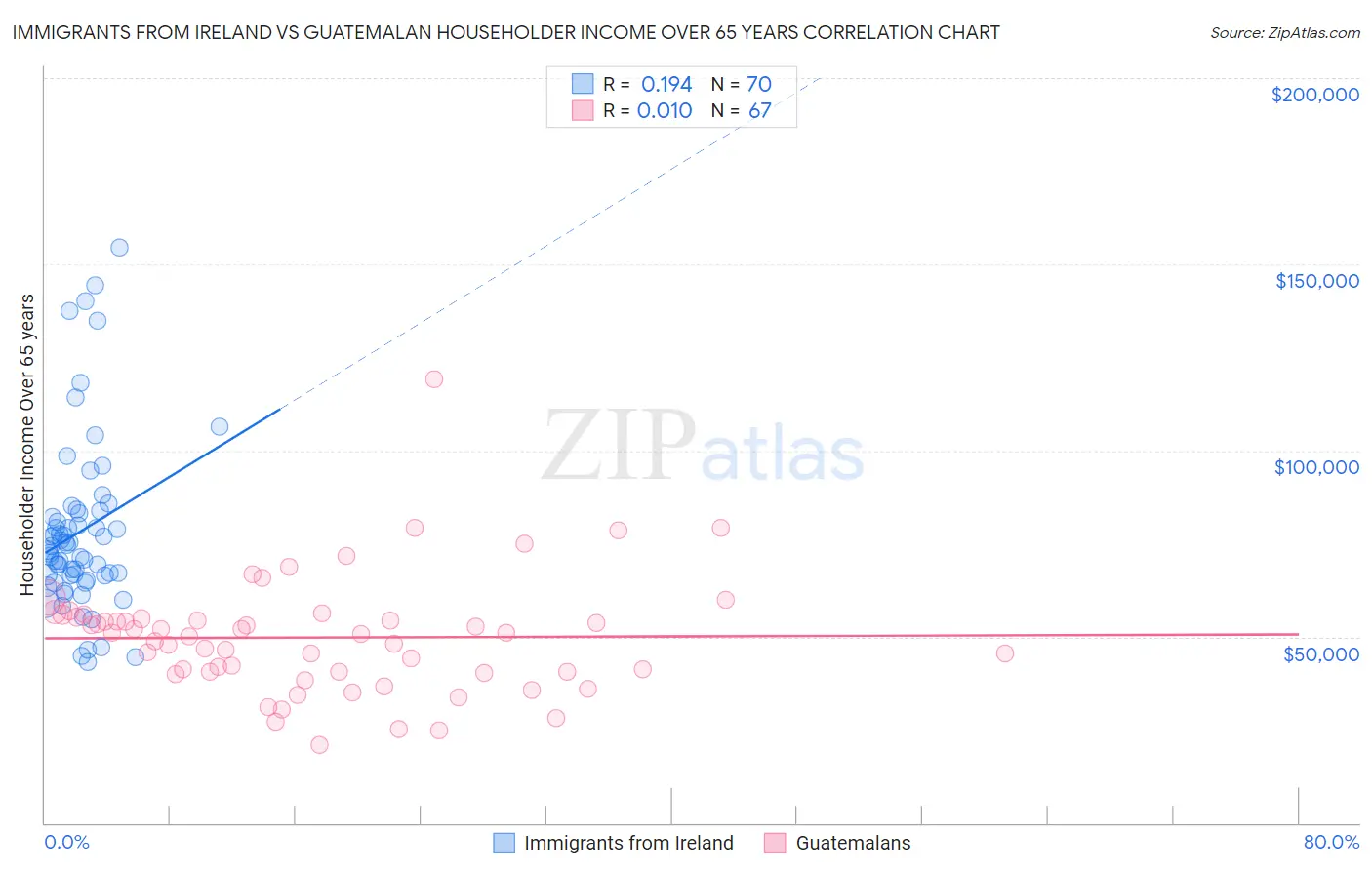 Immigrants from Ireland vs Guatemalan Householder Income Over 65 years