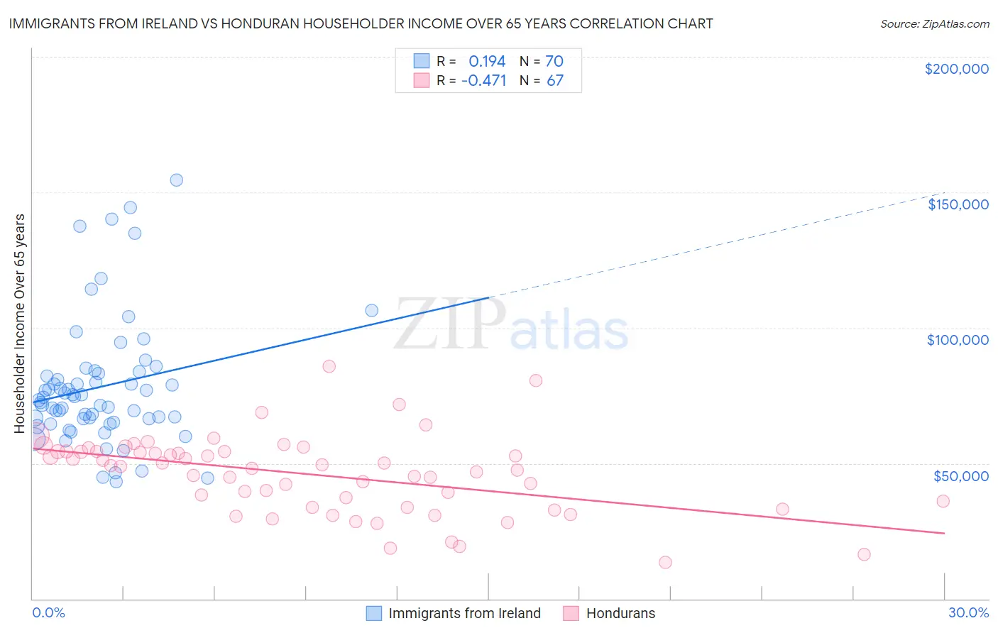 Immigrants from Ireland vs Honduran Householder Income Over 65 years