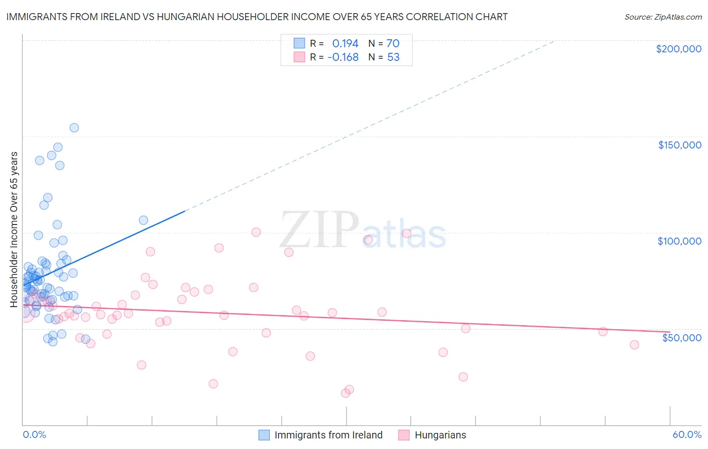 Immigrants from Ireland vs Hungarian Householder Income Over 65 years