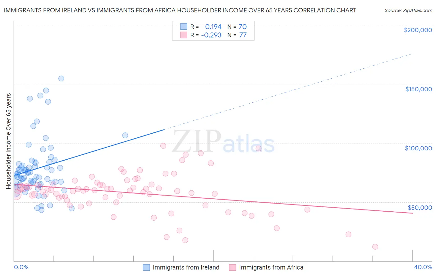 Immigrants from Ireland vs Immigrants from Africa Householder Income Over 65 years