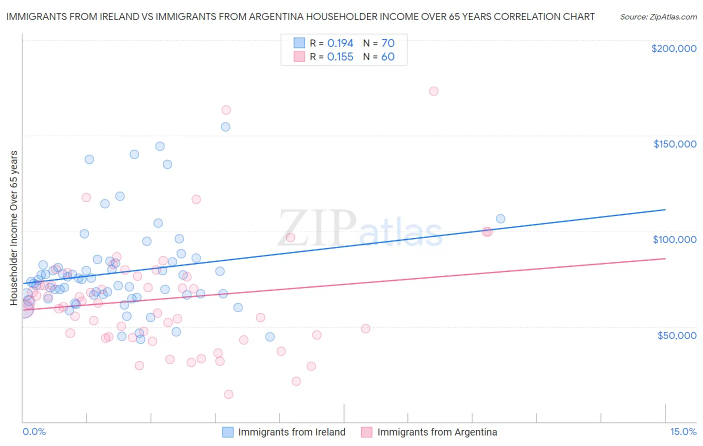 Immigrants from Ireland vs Immigrants from Argentina Householder Income Over 65 years
