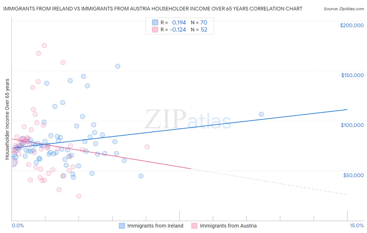 Immigrants from Ireland vs Immigrants from Austria Householder Income Over 65 years