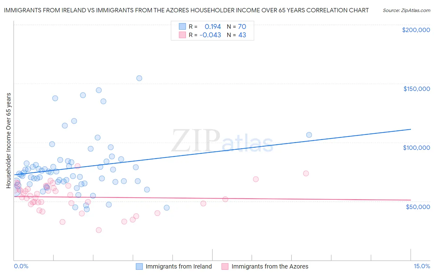 Immigrants from Ireland vs Immigrants from the Azores Householder Income Over 65 years