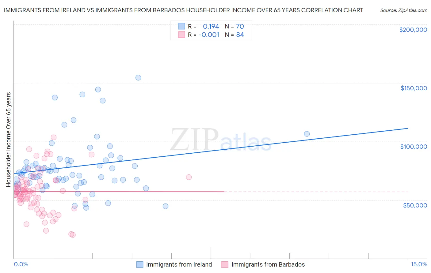 Immigrants from Ireland vs Immigrants from Barbados Householder Income Over 65 years