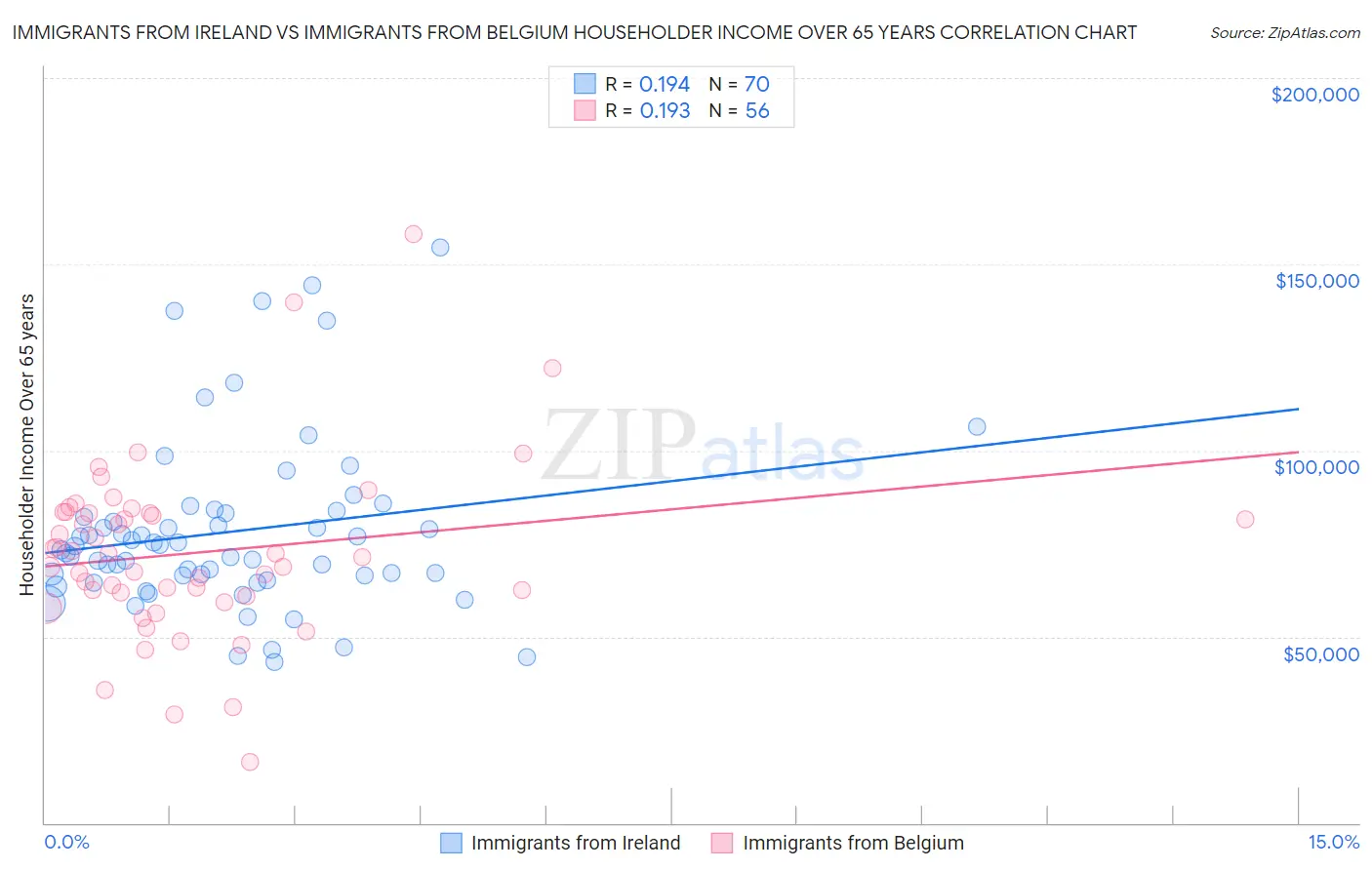 Immigrants from Ireland vs Immigrants from Belgium Householder Income Over 65 years