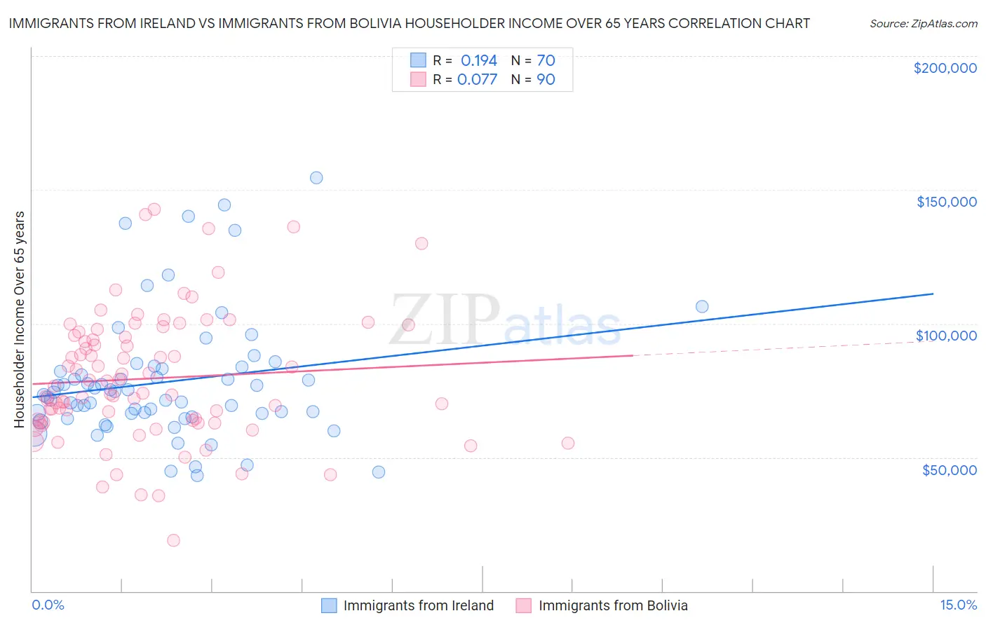 Immigrants from Ireland vs Immigrants from Bolivia Householder Income Over 65 years