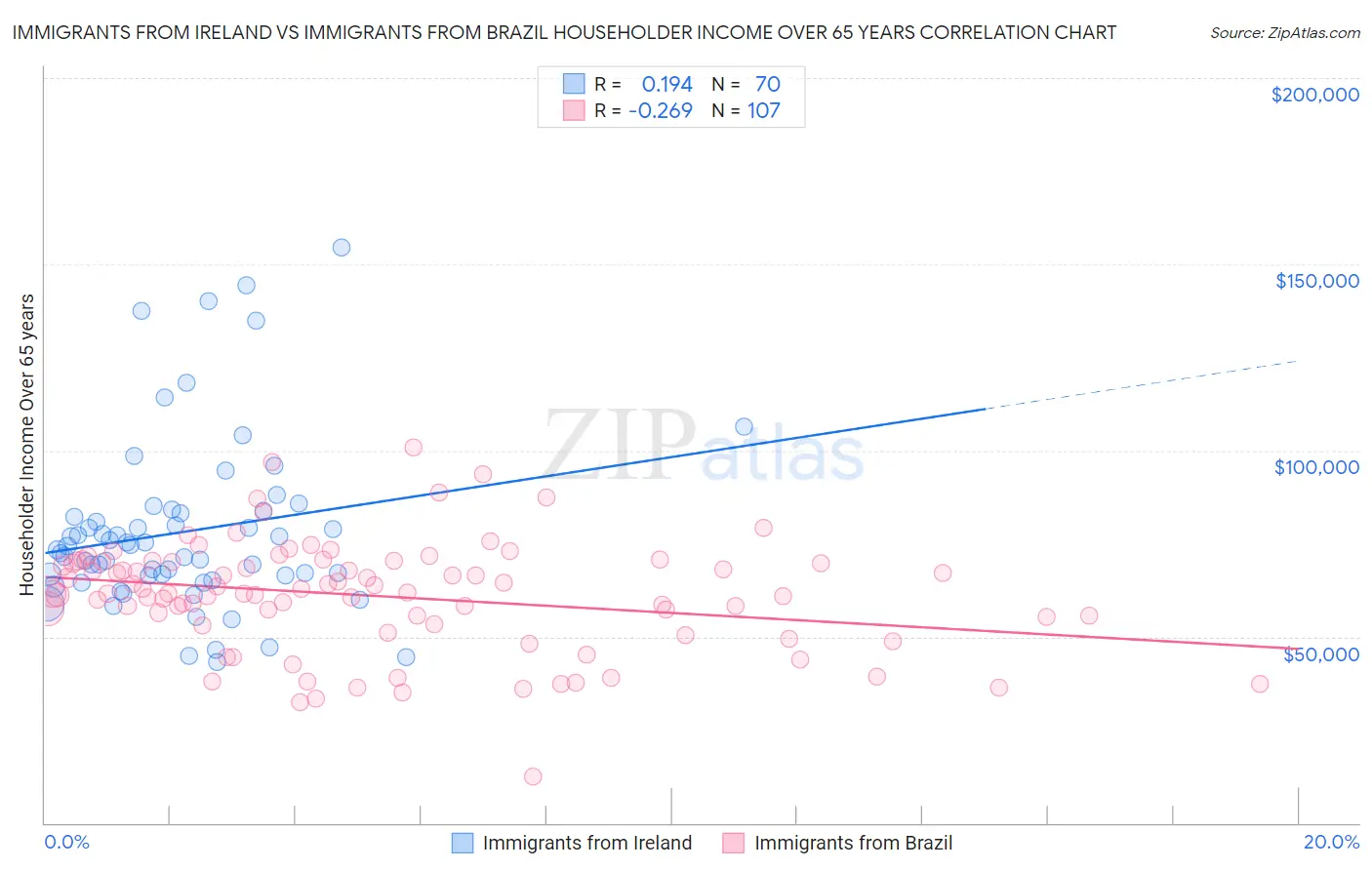 Immigrants from Ireland vs Immigrants from Brazil Householder Income Over 65 years