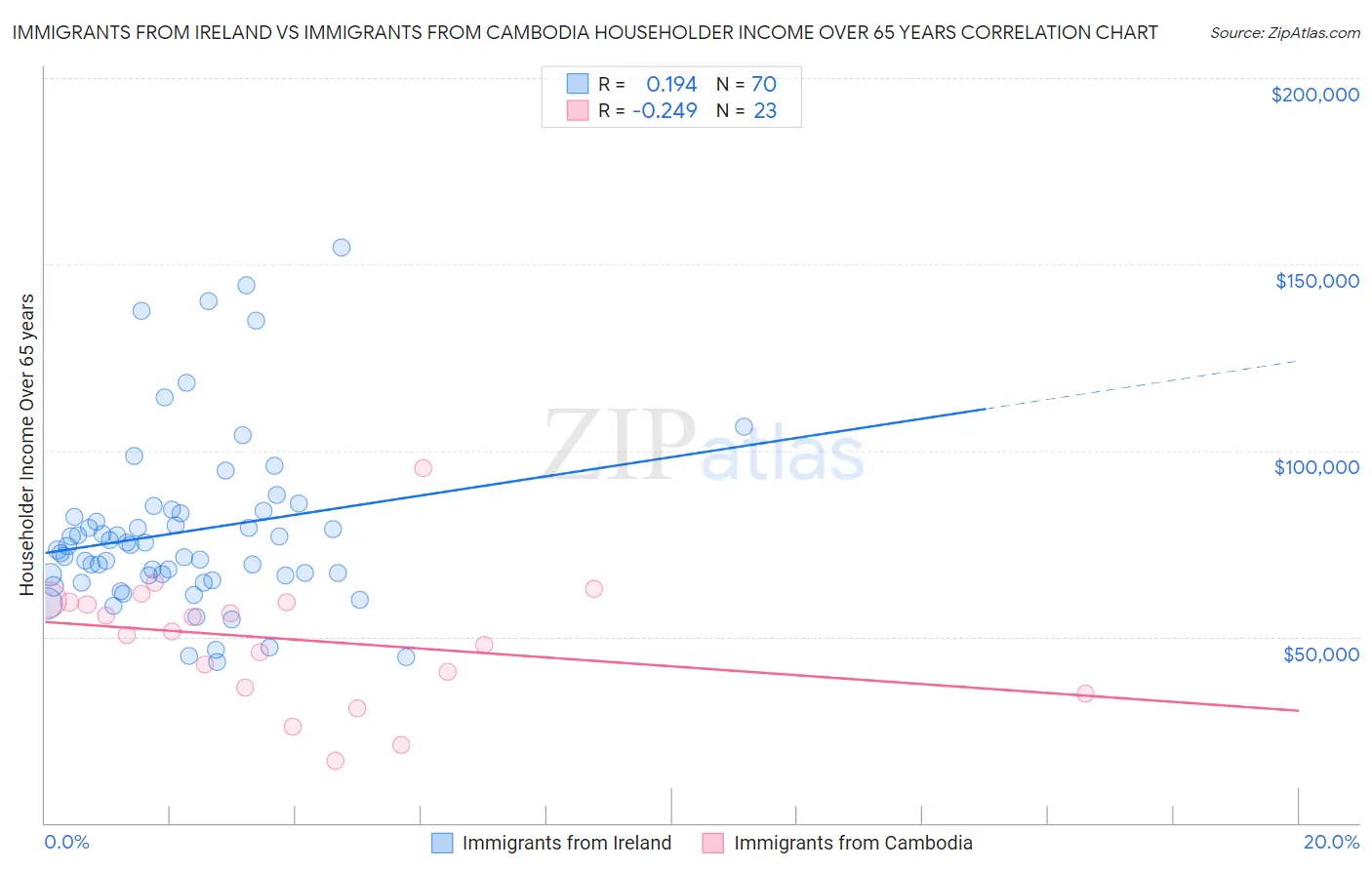 Immigrants from Ireland vs Immigrants from Cambodia Householder Income Over 65 years