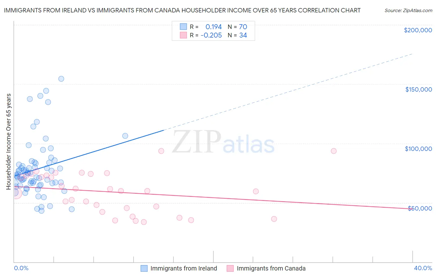 Immigrants from Ireland vs Immigrants from Canada Householder Income Over 65 years