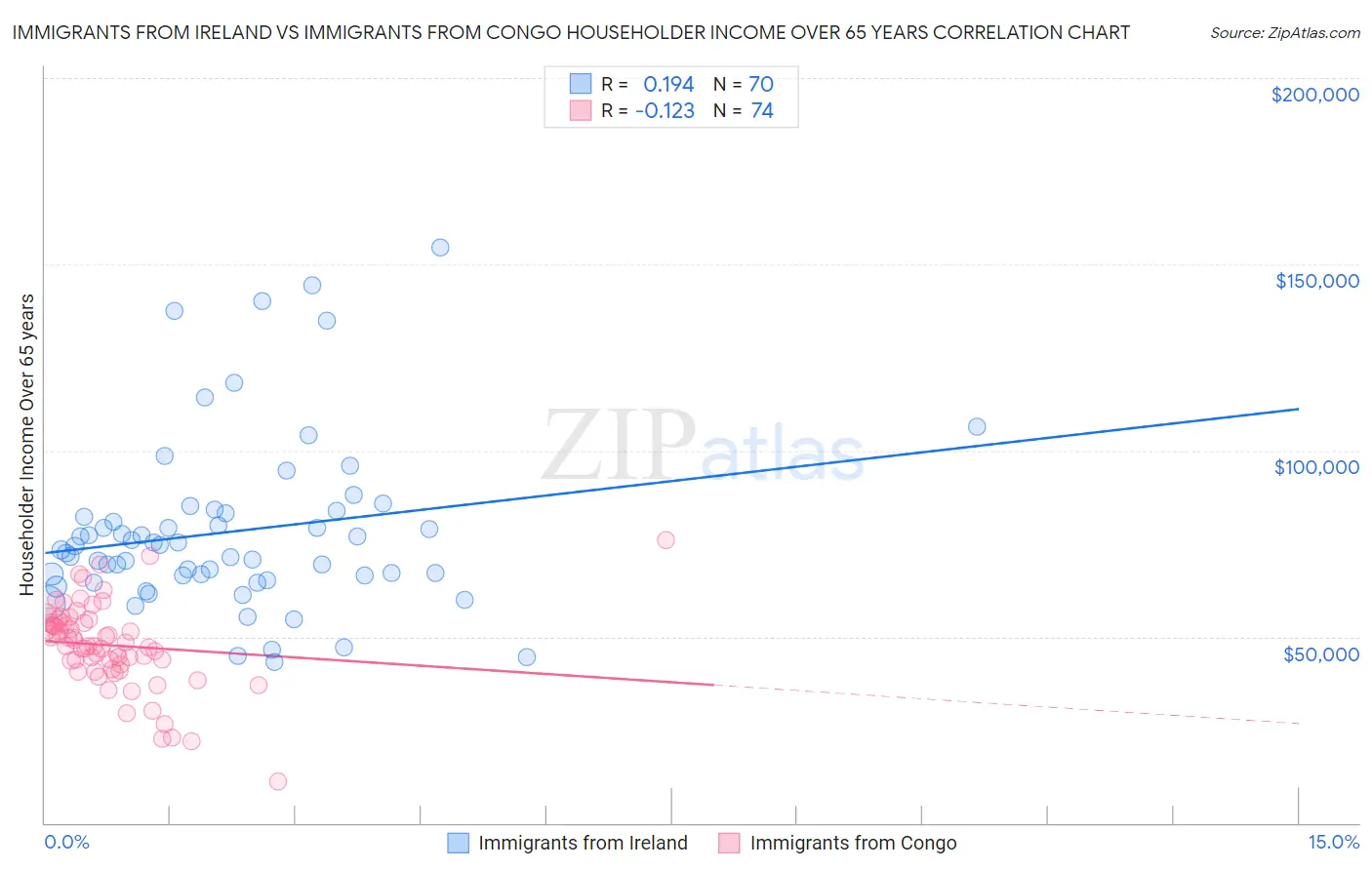 Immigrants from Ireland vs Immigrants from Congo Householder Income Over 65 years