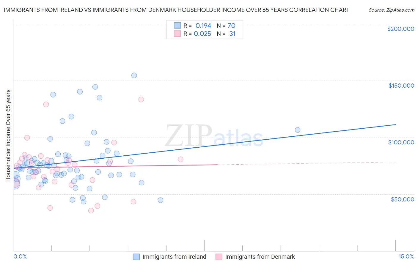 Immigrants from Ireland vs Immigrants from Denmark Householder Income Over 65 years