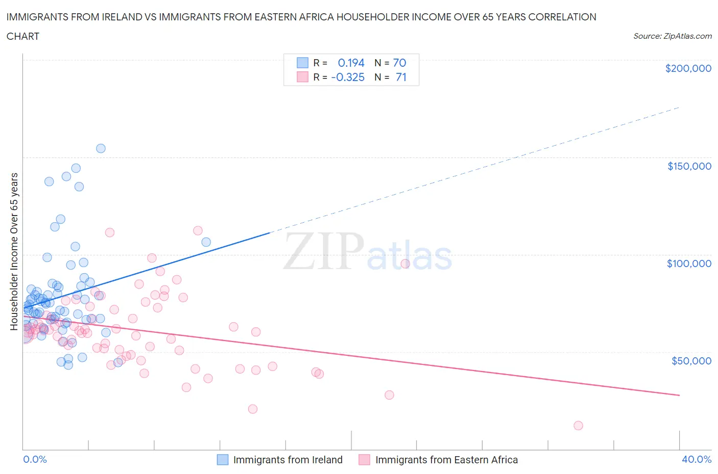 Immigrants from Ireland vs Immigrants from Eastern Africa Householder Income Over 65 years