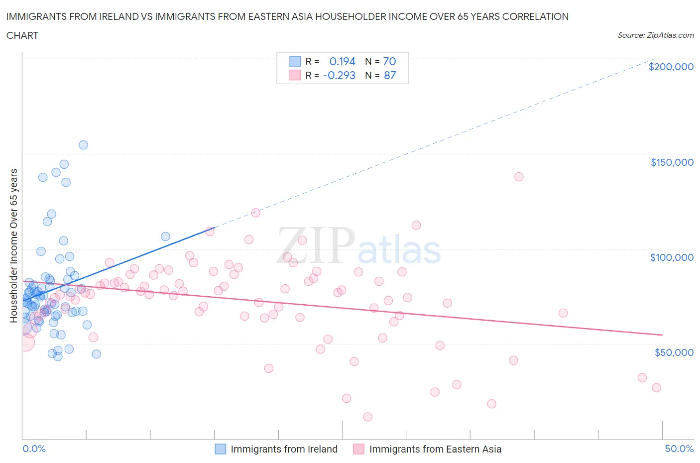 Immigrants from Ireland vs Immigrants from Eastern Asia Householder Income Over 65 years