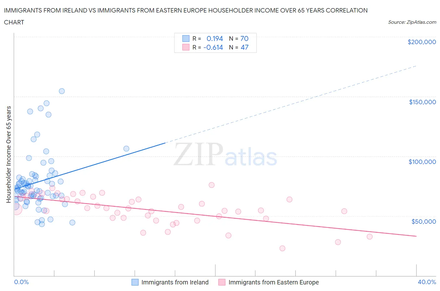 Immigrants from Ireland vs Immigrants from Eastern Europe Householder Income Over 65 years
