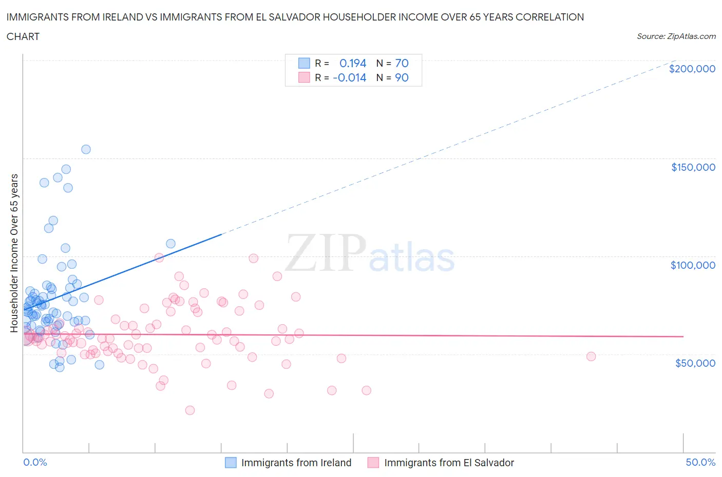 Immigrants from Ireland vs Immigrants from El Salvador Householder Income Over 65 years