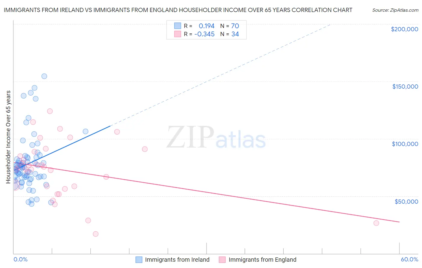 Immigrants from Ireland vs Immigrants from England Householder Income Over 65 years