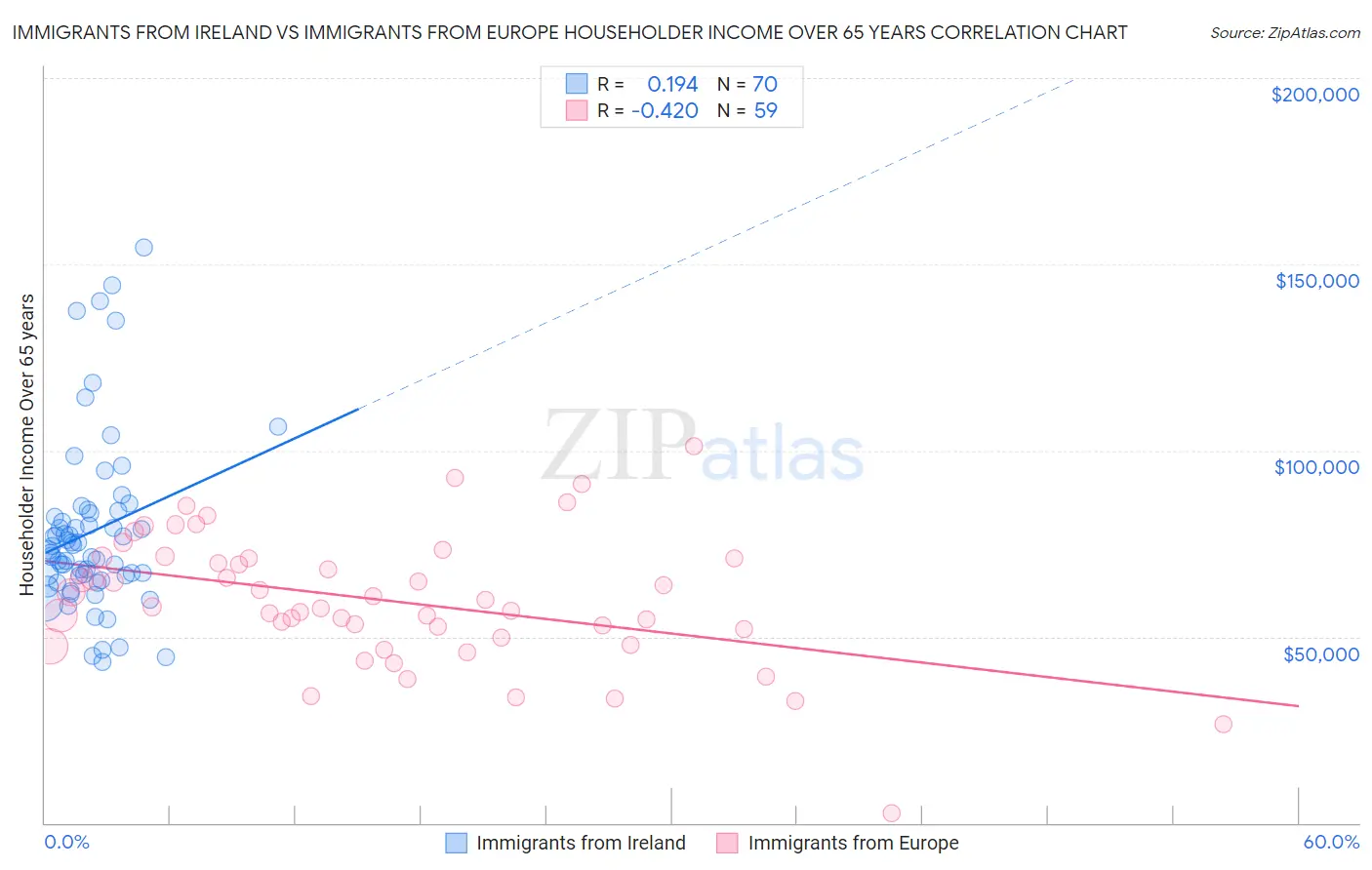 Immigrants from Ireland vs Immigrants from Europe Householder Income Over 65 years