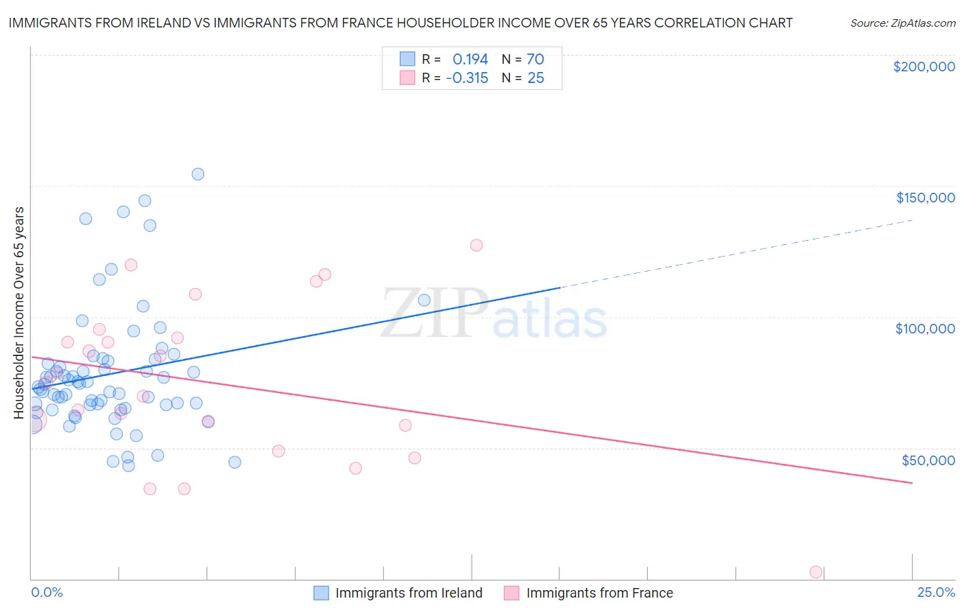 Immigrants from Ireland vs Immigrants from France Householder Income Over 65 years