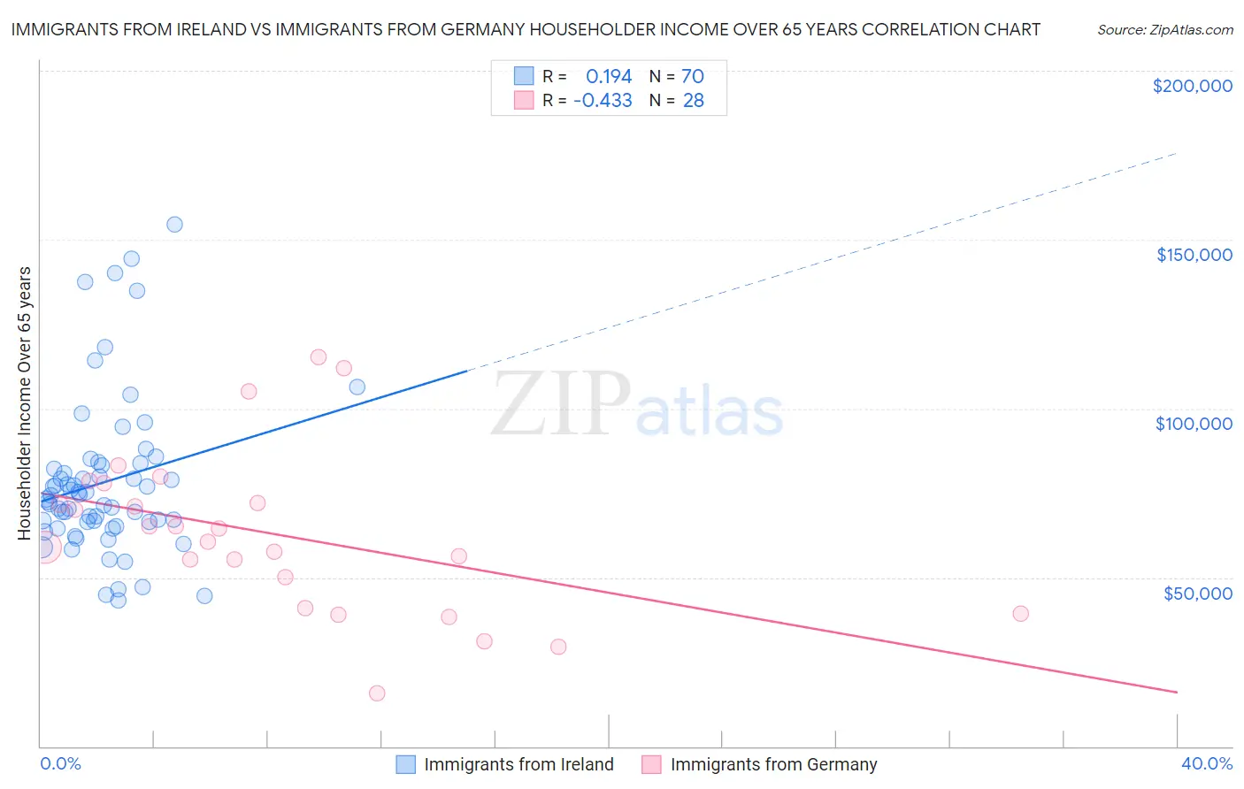 Immigrants from Ireland vs Immigrants from Germany Householder Income Over 65 years