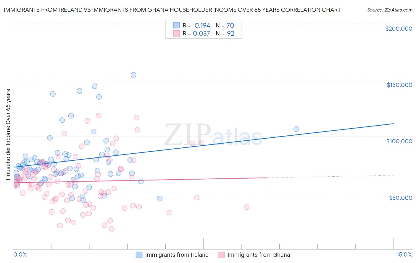 Immigrants from Ireland vs Immigrants from Ghana Householder Income Over 65 years