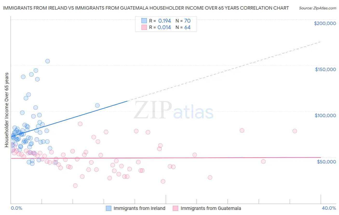 Immigrants from Ireland vs Immigrants from Guatemala Householder Income Over 65 years