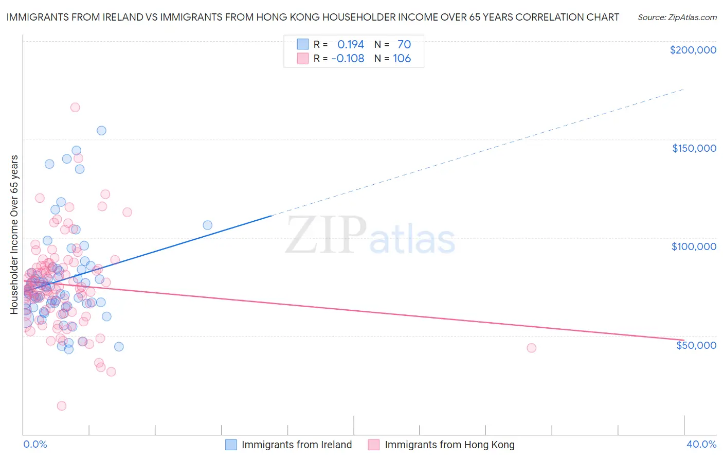 Immigrants from Ireland vs Immigrants from Hong Kong Householder Income Over 65 years
