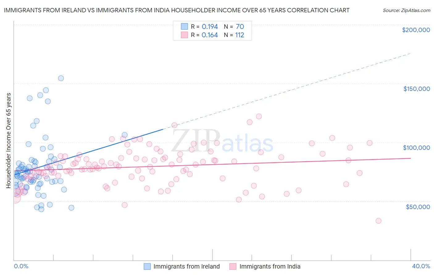 Immigrants from Ireland vs Immigrants from India Householder Income Over 65 years