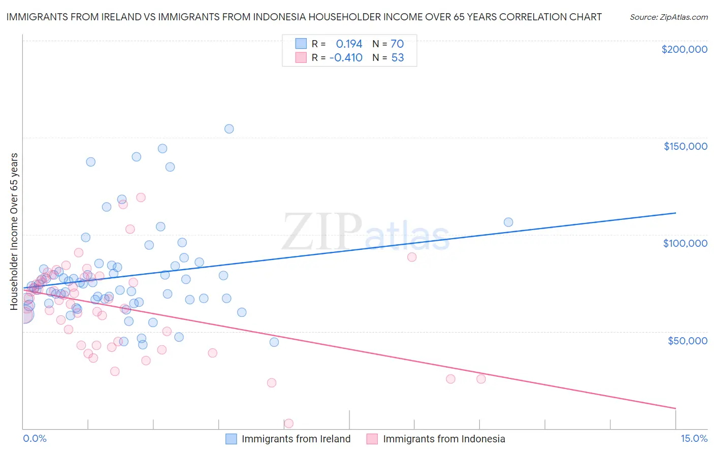Immigrants from Ireland vs Immigrants from Indonesia Householder Income Over 65 years
