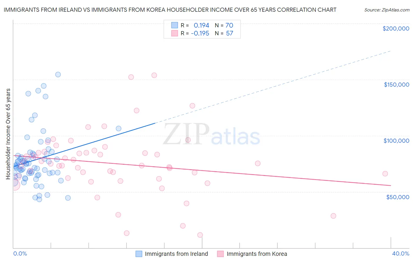 Immigrants from Ireland vs Immigrants from Korea Householder Income Over 65 years
