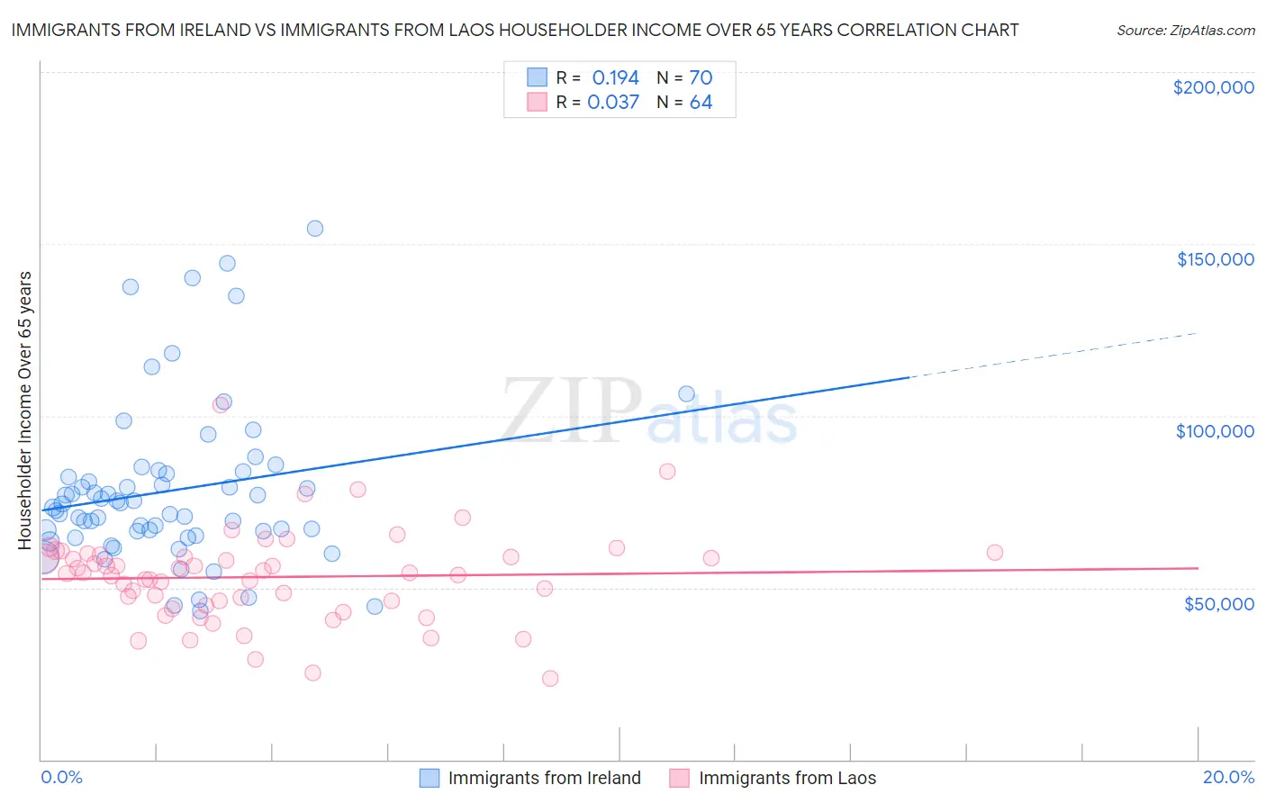 Immigrants from Ireland vs Immigrants from Laos Householder Income Over 65 years