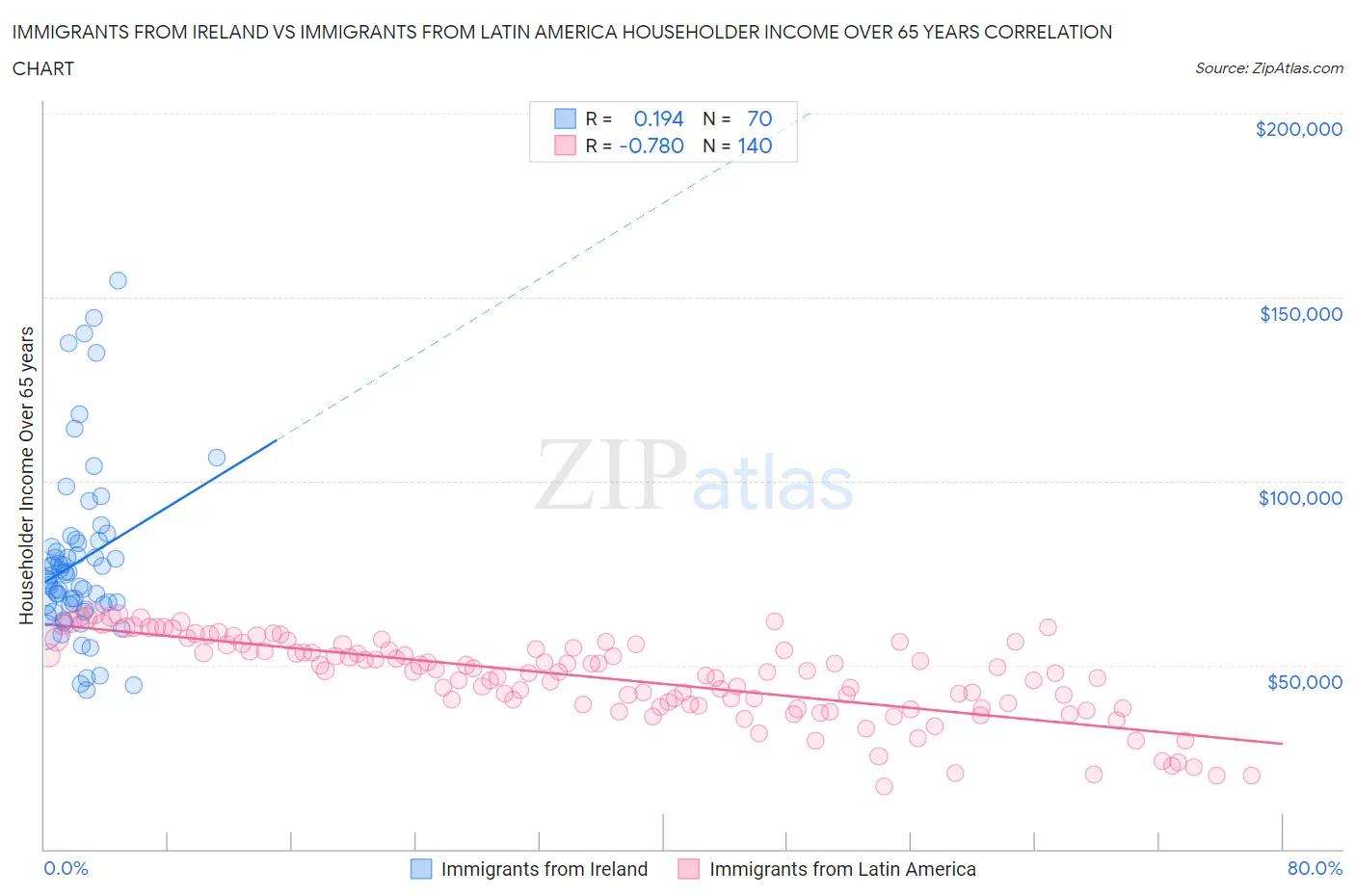 Immigrants from Ireland vs Immigrants from Latin America Householder Income Over 65 years