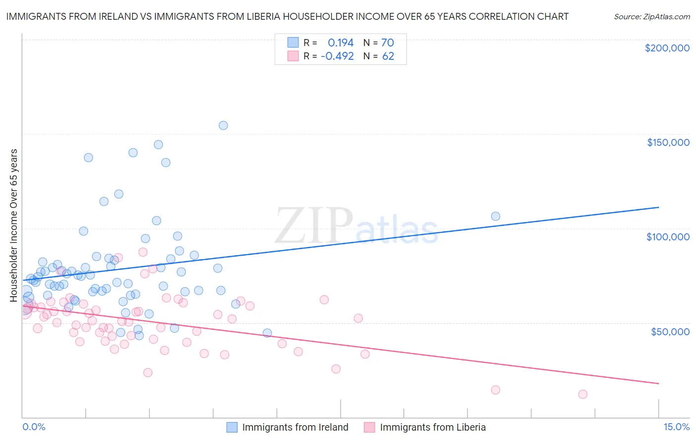 Immigrants from Ireland vs Immigrants from Liberia Householder Income Over 65 years