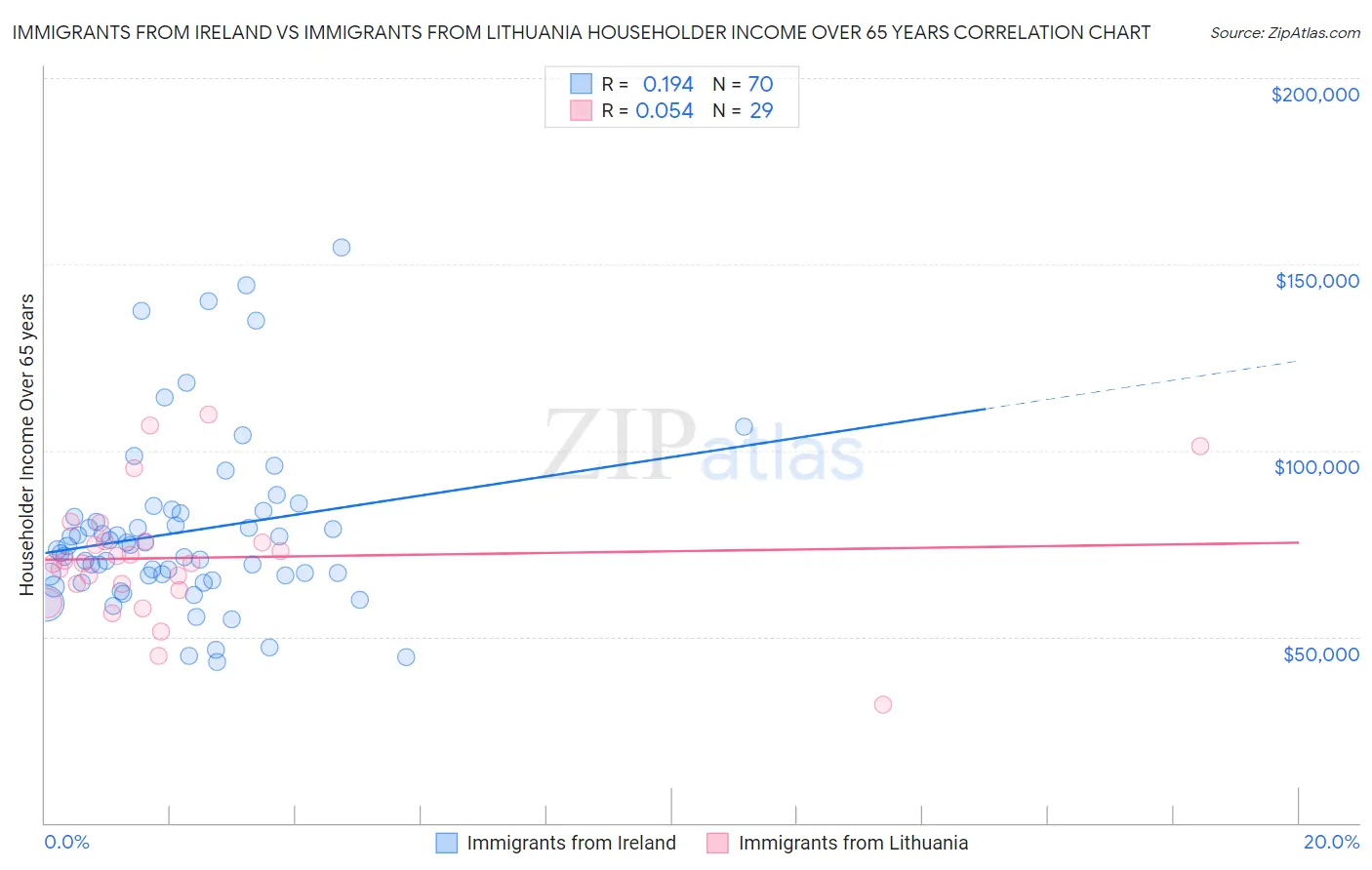 Immigrants from Ireland vs Immigrants from Lithuania Householder Income Over 65 years
