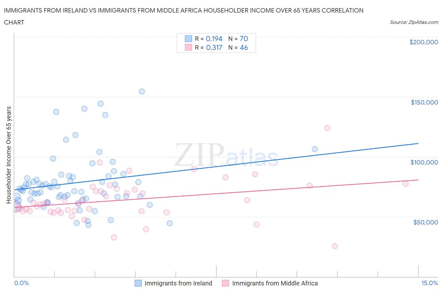 Immigrants from Ireland vs Immigrants from Middle Africa Householder Income Over 65 years