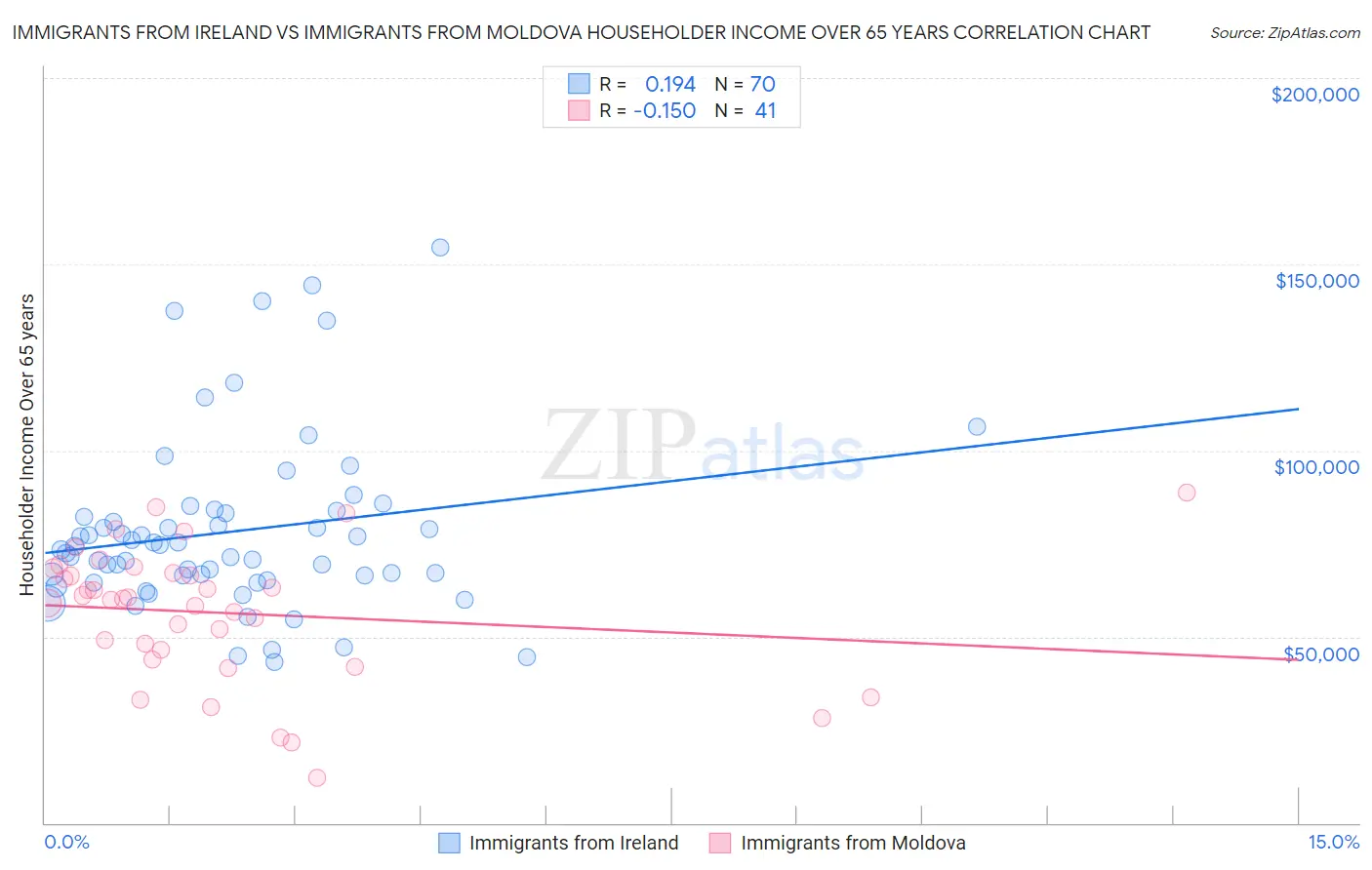 Immigrants from Ireland vs Immigrants from Moldova Householder Income Over 65 years