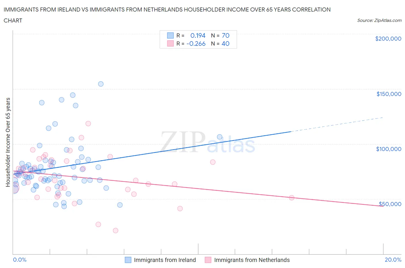 Immigrants from Ireland vs Immigrants from Netherlands Householder Income Over 65 years