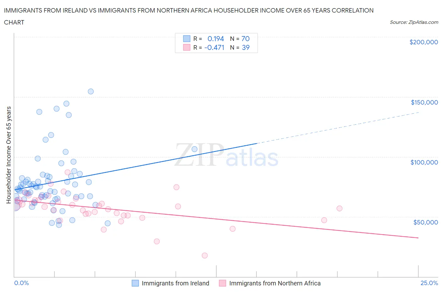 Immigrants from Ireland vs Immigrants from Northern Africa Householder Income Over 65 years