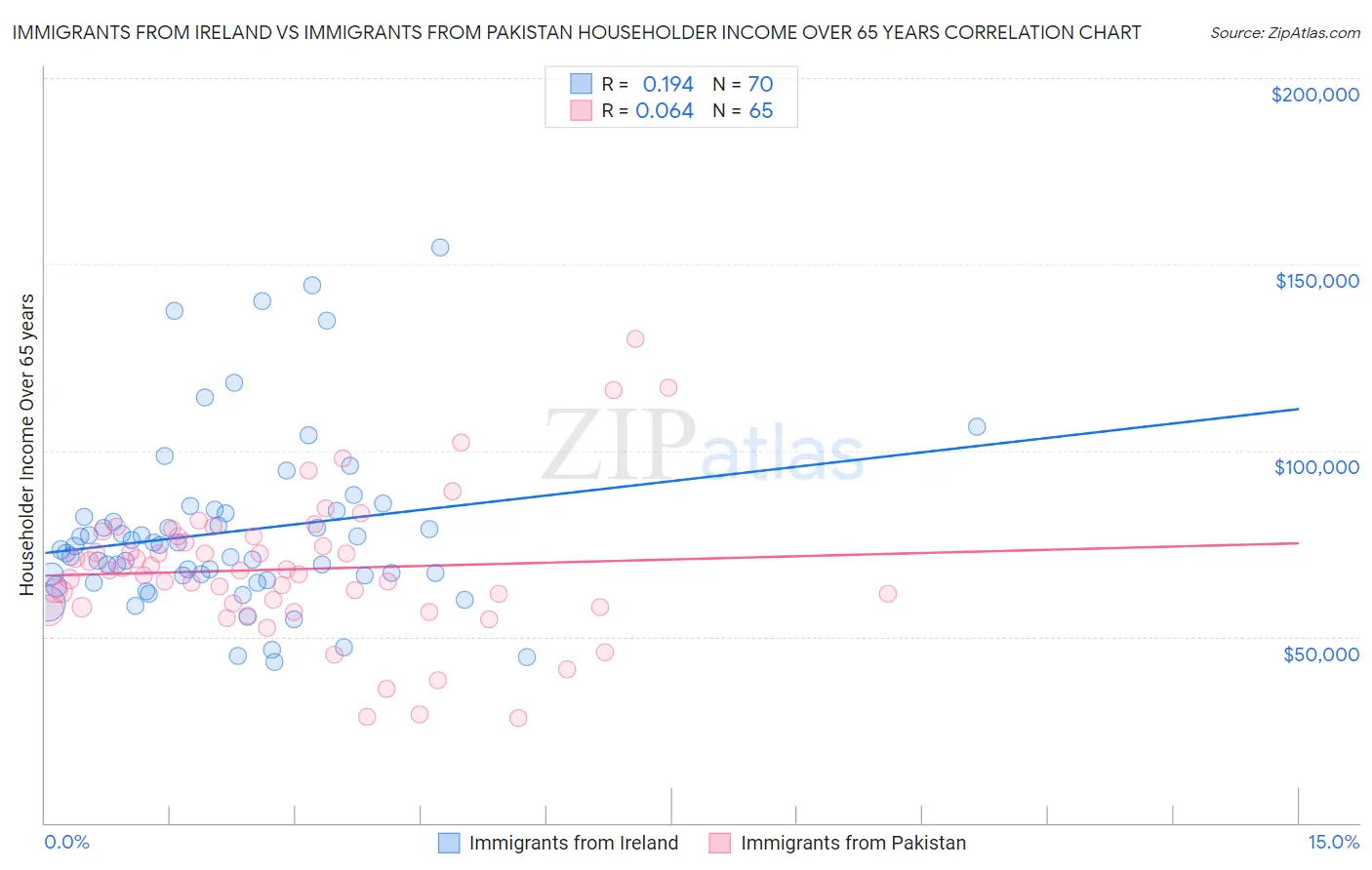 Immigrants from Ireland vs Immigrants from Pakistan Householder Income Over 65 years