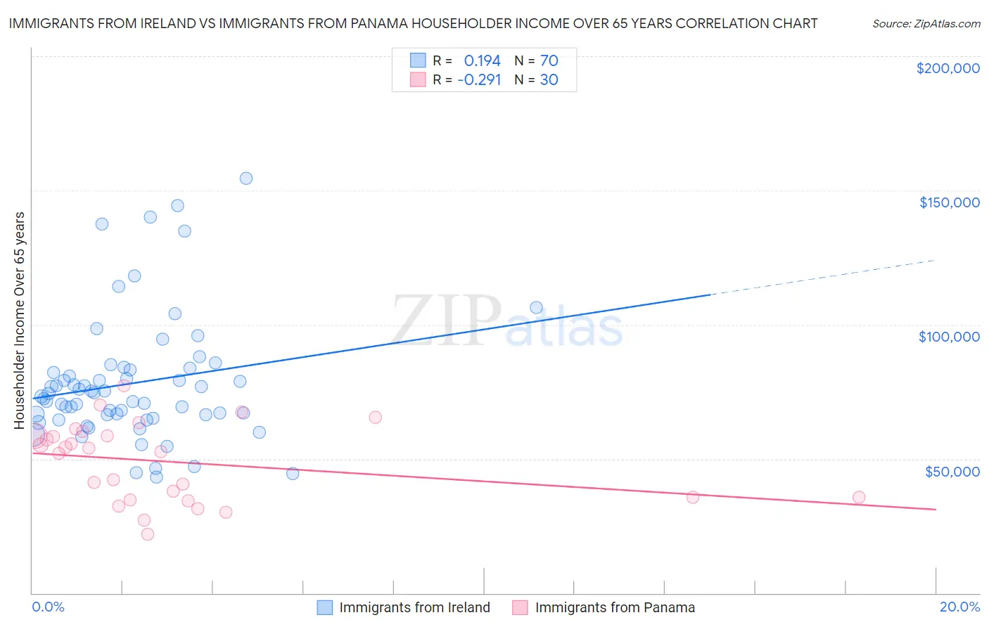 Immigrants from Ireland vs Immigrants from Panama Householder Income Over 65 years