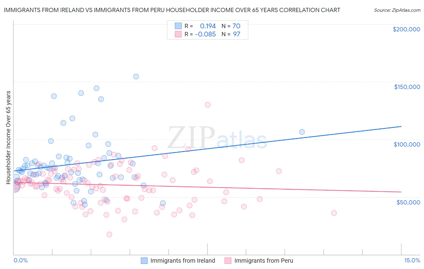 Immigrants from Ireland vs Immigrants from Peru Householder Income Over 65 years