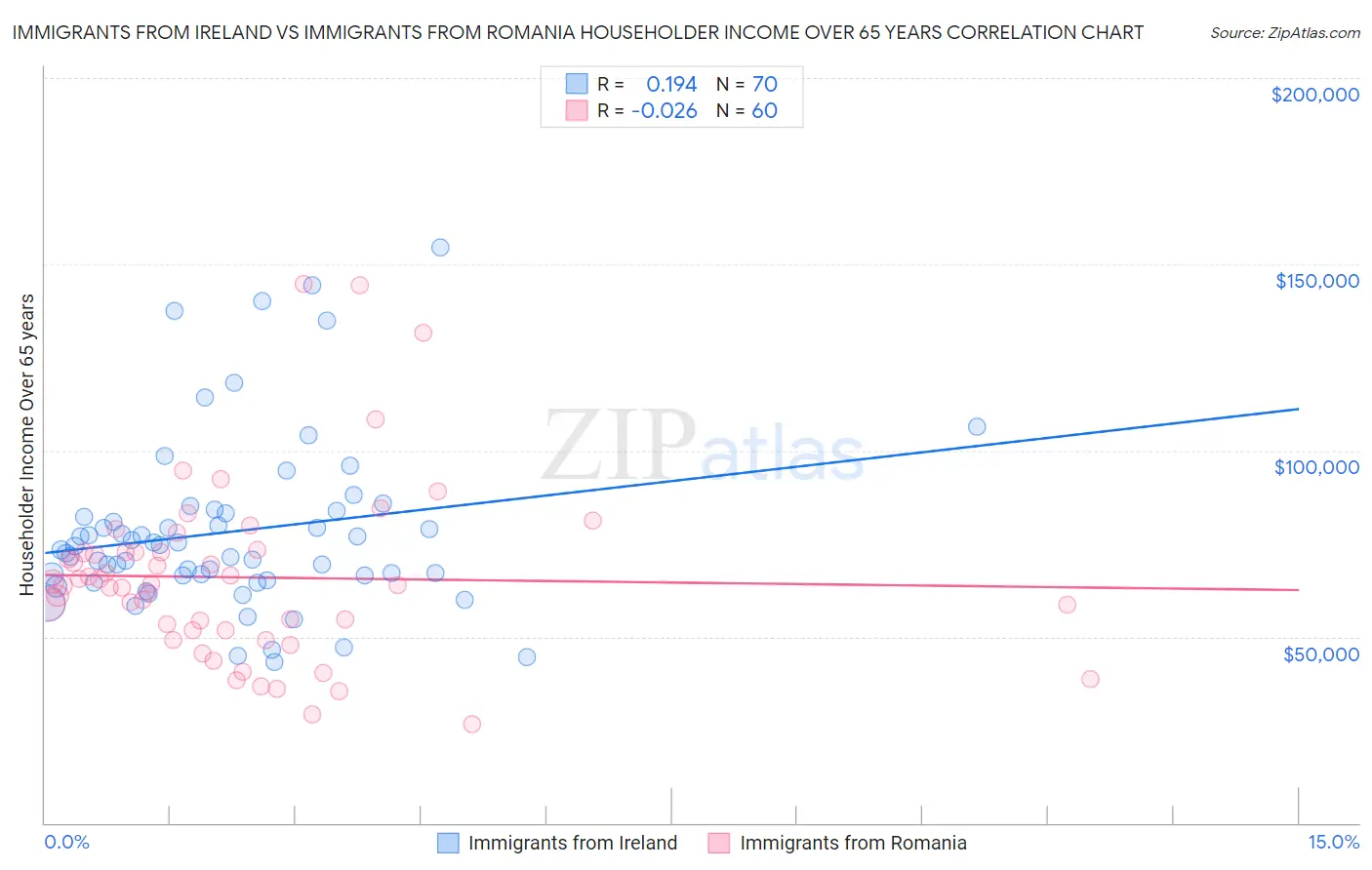 Immigrants from Ireland vs Immigrants from Romania Householder Income Over 65 years
