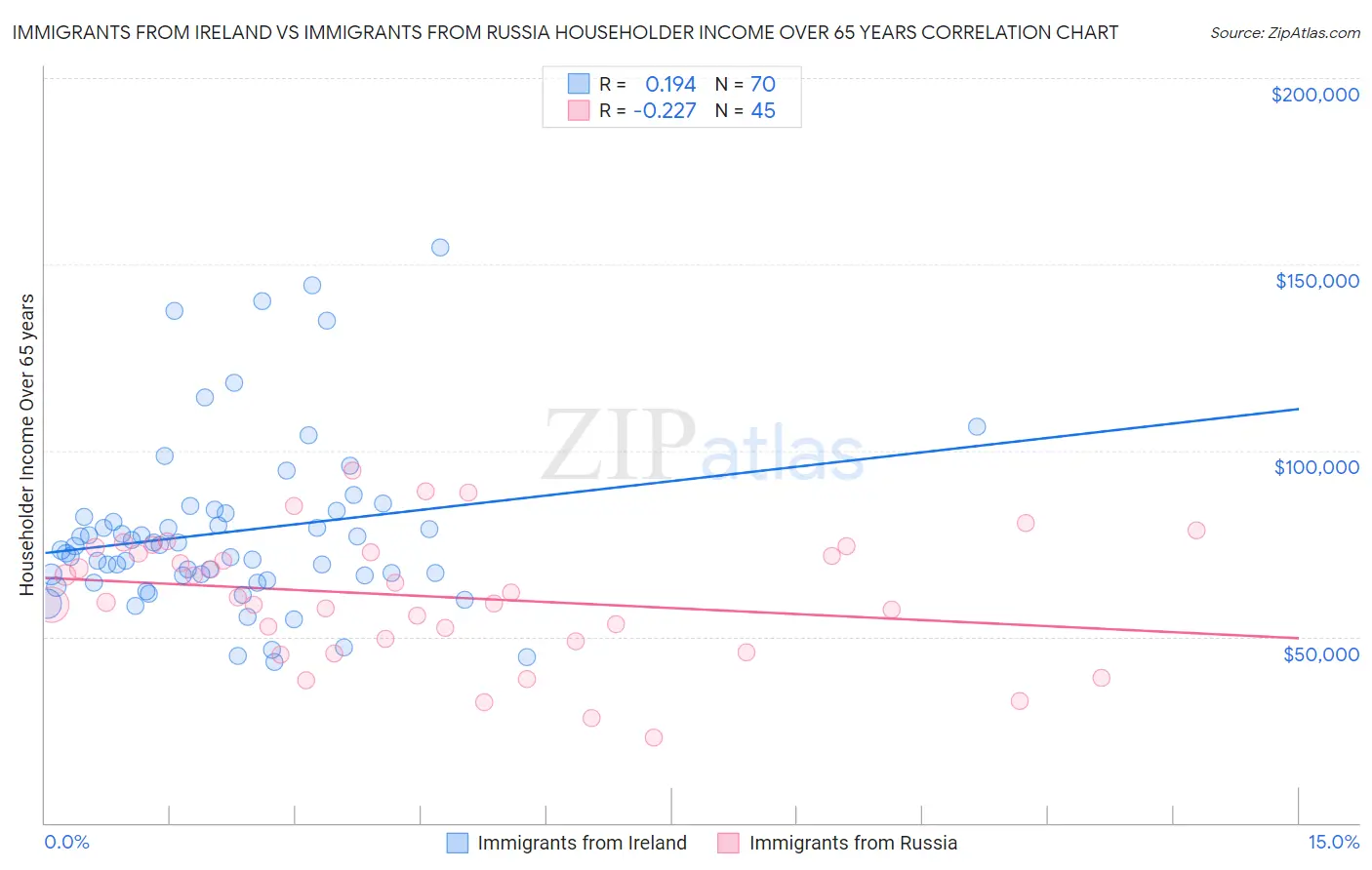 Immigrants from Ireland vs Immigrants from Russia Householder Income Over 65 years