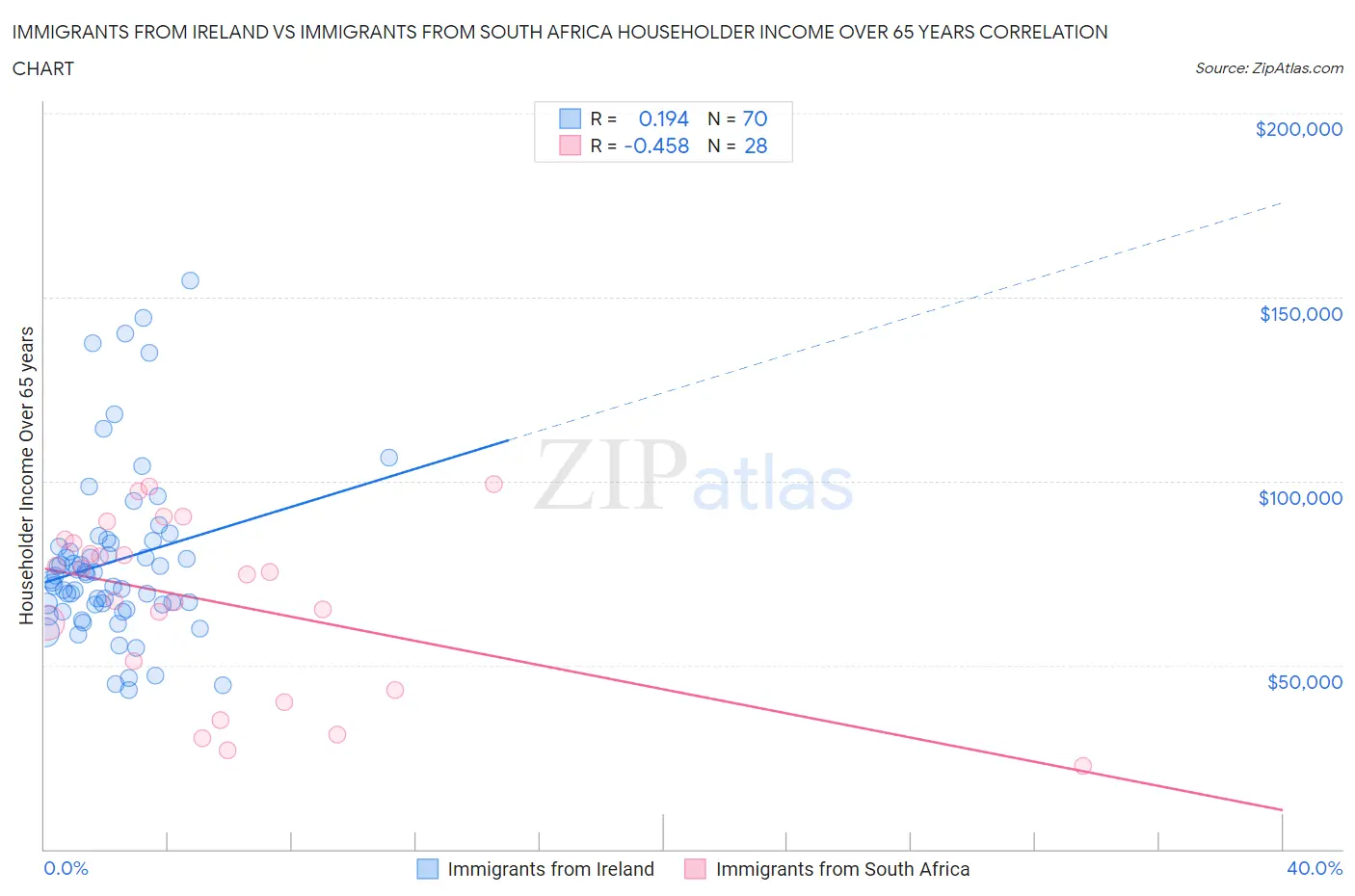 Immigrants from Ireland vs Immigrants from South Africa Householder Income Over 65 years