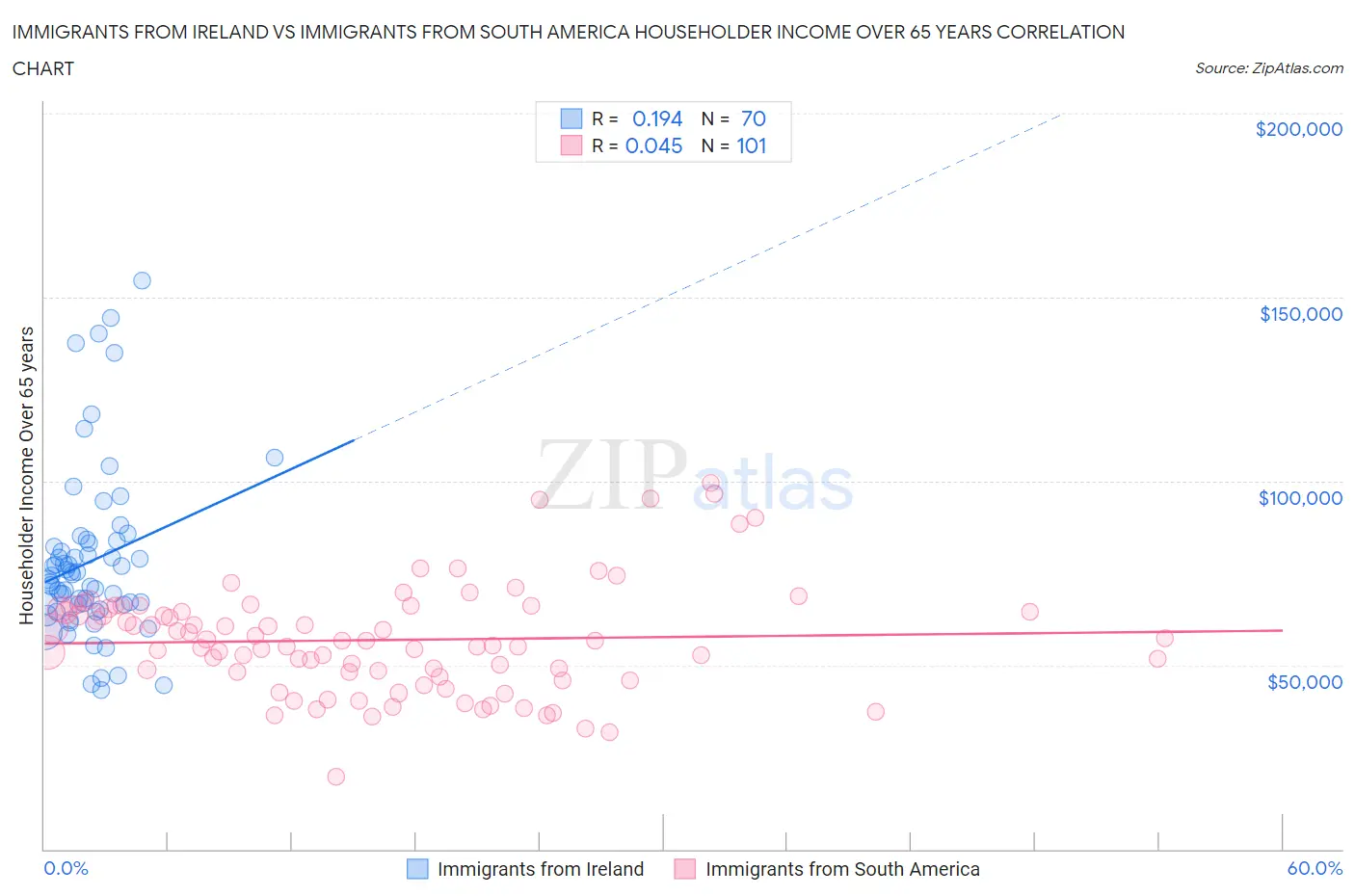 Immigrants from Ireland vs Immigrants from South America Householder Income Over 65 years